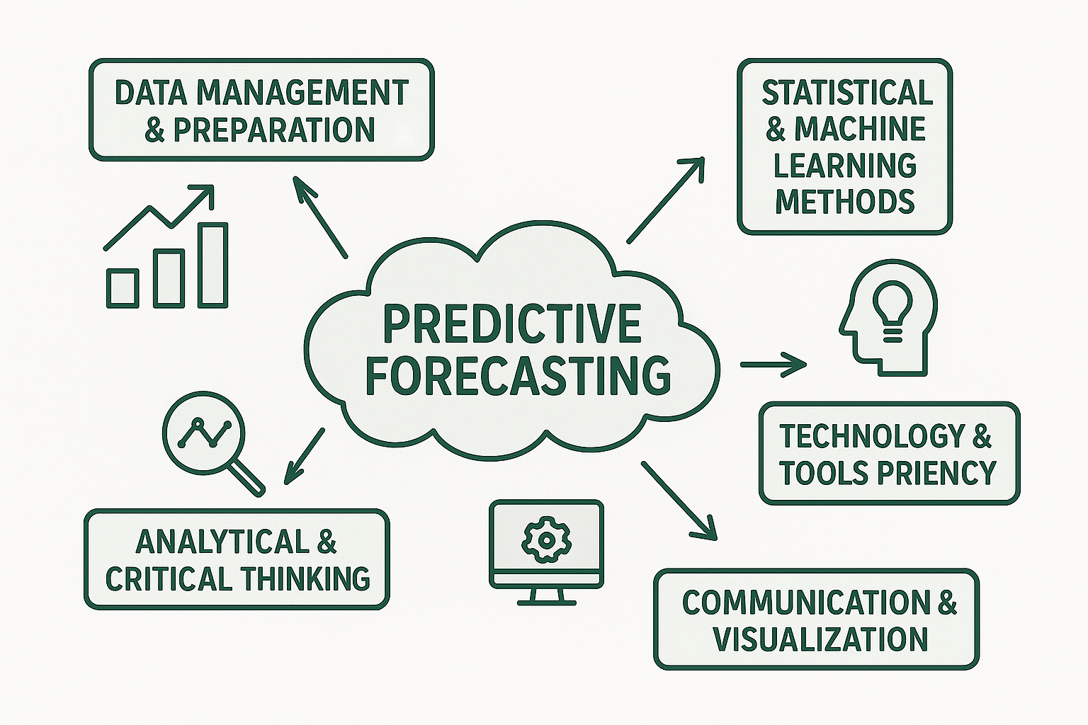 Predictive Demand